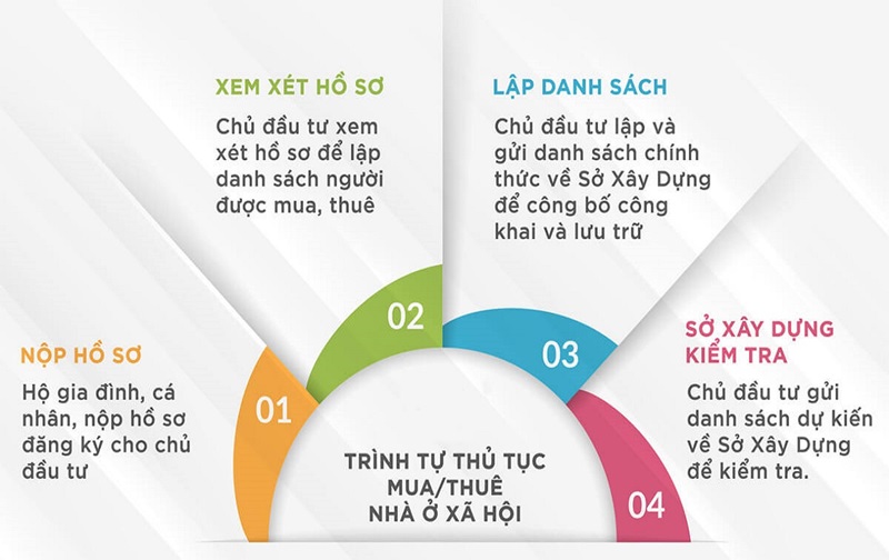 Quy trình xét duyệt hồ sơ mua nhà ở xã hội