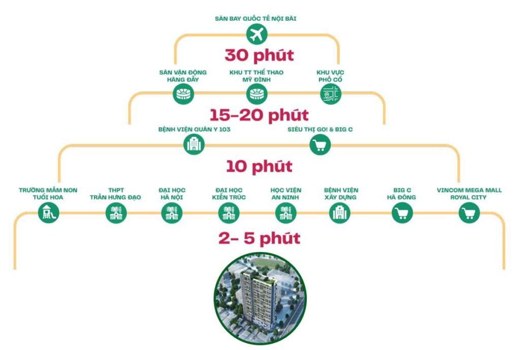 Tiện ích & môi trường sống